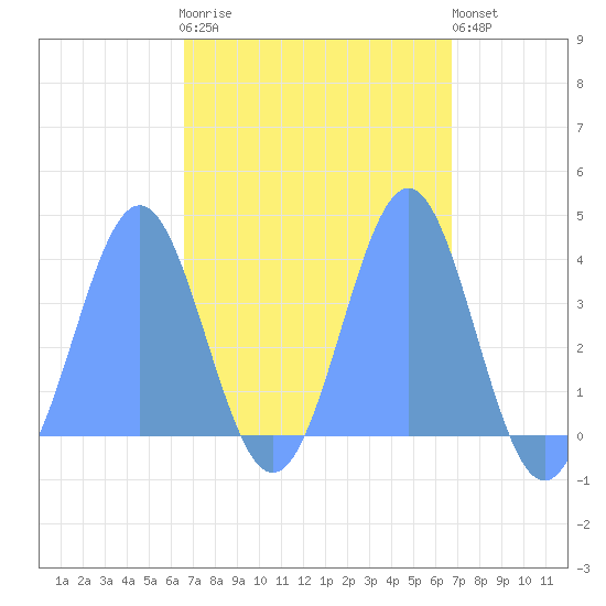 Port Rhin tide chart for Thursday, March 19, 2026