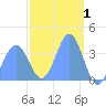 Port Rhin tide chart for Sunday, March 1, 2026