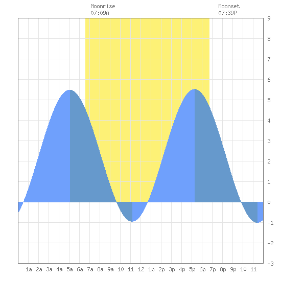 Port Rhin tide chart for Friday, March 20, 2026