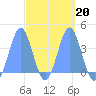Port Rhin tide chart for Friday, March 20, 2026
