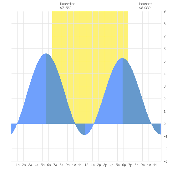 Port Rhin tide chart for Saturday, March 21, 2026