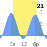 Port Rhin tide chart for Saturday, March 21, 2026