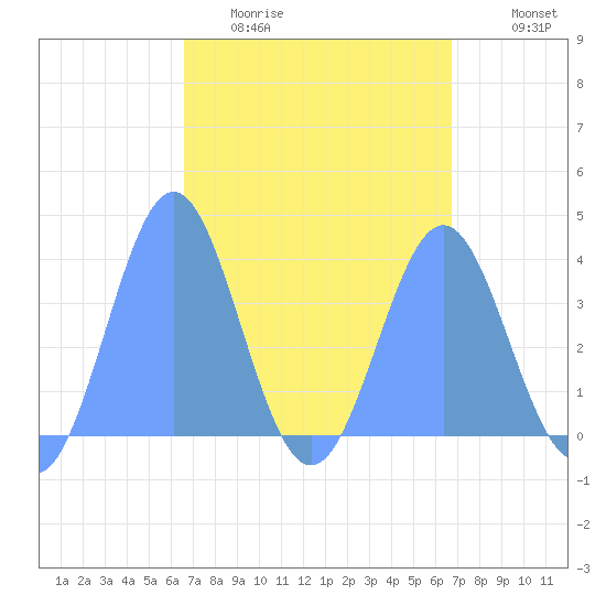 Port Rhin tide chart for Sunday, March 22, 2026