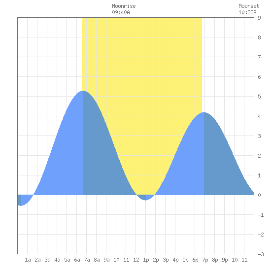 Port Rhin tide chart for Monday, March 23, 2026