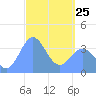 Port Rhin tide chart for Wednesday, March 25, 2026