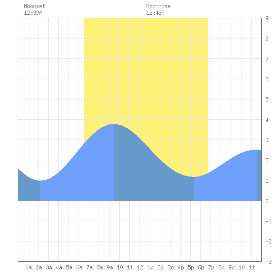 Port Rhin tide chart for Thursday, March 26, 2026