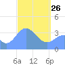 Port Rhin tide chart for Thursday, March 26, 2026