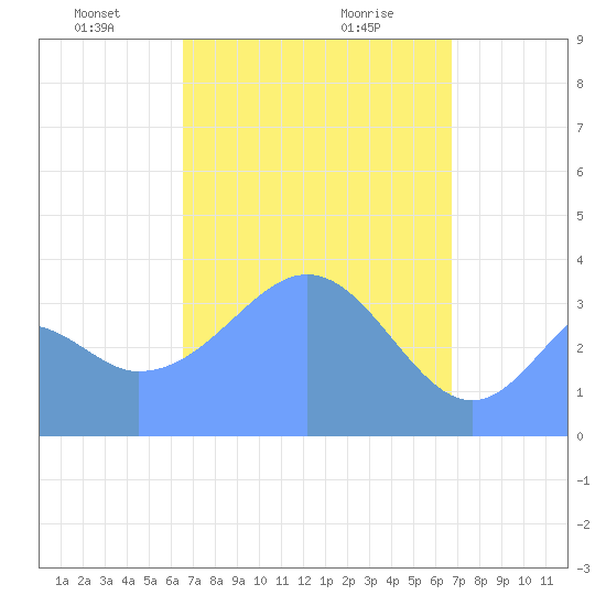 Port Rhin tide chart for Friday, March 27, 2026