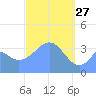 Port Rhin tide chart for Friday, March 27, 2026