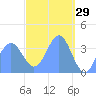 Port Rhin tide chart for Sunday, March 29, 2026