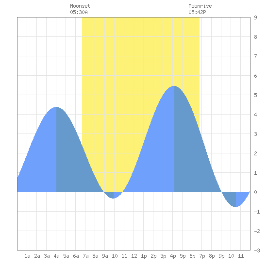 Port Rhin tide chart for Monday, March 2, 2026