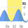 Port Rhin tide chart for Tuesday, March 31, 2026