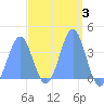 Port Rhin tide chart for Tuesday, March 3, 2026