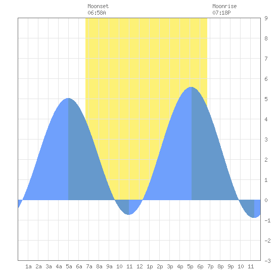 Port Rhin tide chart for Wednesday, March 4, 2026