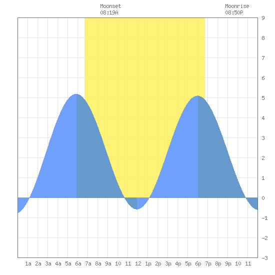 Port Rhin tide chart for Friday, March 6, 2026