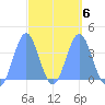 Port Rhin tide chart for Friday, March 6, 2026