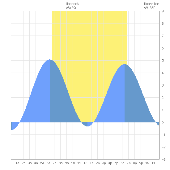 Port Rhin tide chart for Saturday, March 7, 2026