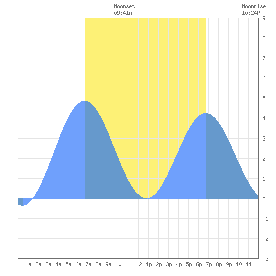 Port Rhin tide chart for Sunday, March 8, 2026