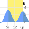Port Rhin tide chart for Sunday, March 8, 2026