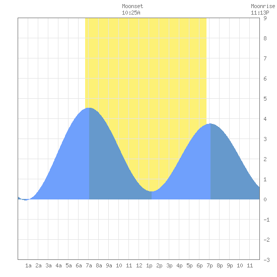 Port Rhin tide chart for Monday, March 9, 2026
