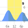 Port Rhin tide chart for Monday, March 9, 2026