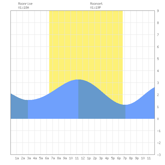 Port Rhin tide chart for Saturday, April 11, 2026
