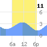 Port Rhin tide chart for Saturday, April 11, 2026