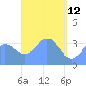 Port Rhin tide chart for Sunday, April 12, 2026