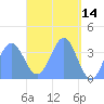 Port Rhin tide chart for Tuesday, April 14, 2026