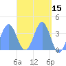 Port Rhin tide chart for Wednesday, April 15, 2026