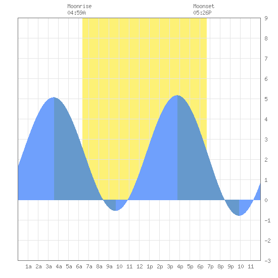 Port Rhin tide chart for Thursday, April 16, 2026