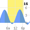 Port Rhin tide chart for Thursday, April 16, 2026
