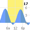 Port Rhin tide chart for Friday, April 17, 2026