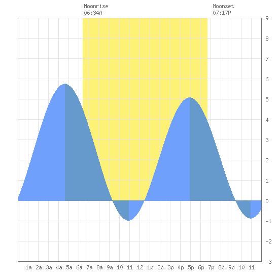 Port Rhin tide chart for Saturday, April 18, 2026