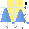 Port Rhin tide chart for Saturday, April 18, 2026