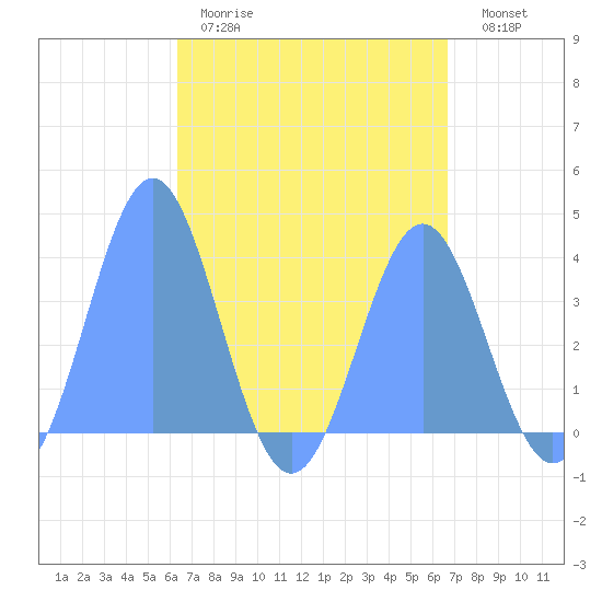 Port Rhin tide chart for Sunday, April 19, 2026