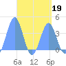 Port Rhin tide chart for Sunday, April 19, 2026