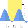 Port Rhin tide chart for Wednesday, April 1, 2026