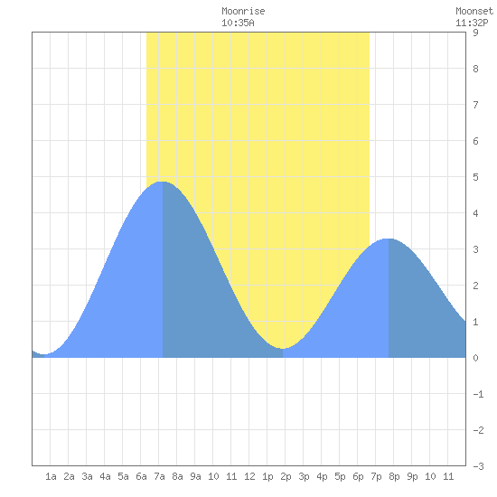 Port Rhin tide chart for Wednesday, April 22, 2026
