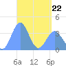 Port Rhin tide chart for Wednesday, April 22, 2026