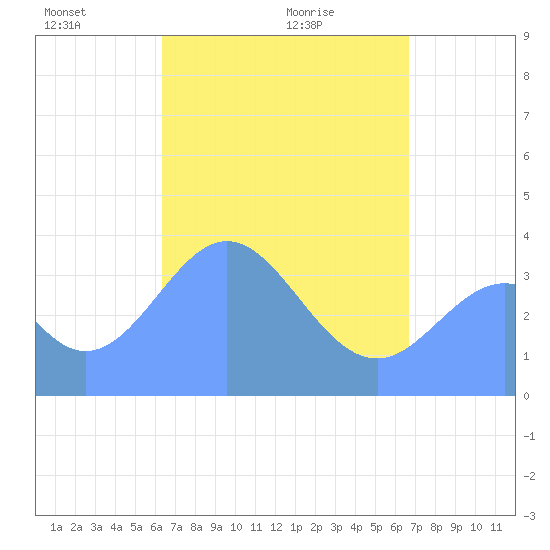 Port Rhin tide chart for Friday, April 24, 2026