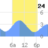 Port Rhin tide chart for Friday, April 24, 2026