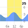 Port Rhin tide chart for Saturday, April 25, 2026