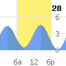 Port Rhin tide chart for Tuesday, April 28, 2026