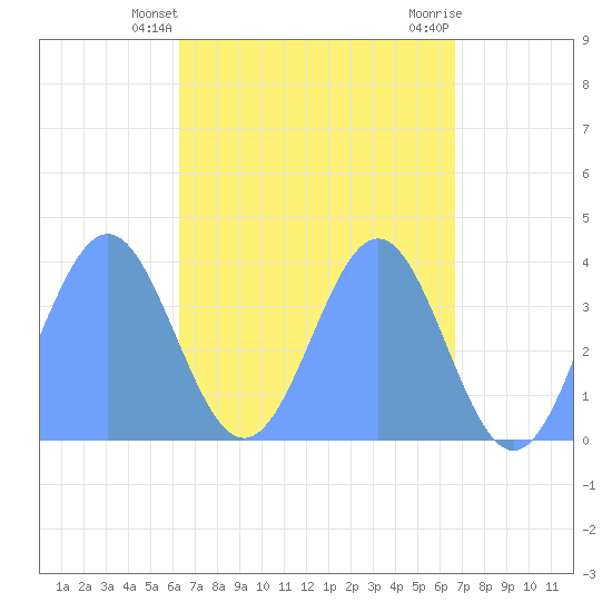 Port Rhin tide chart for Wednesday, April 29, 2026