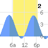 Port Rhin tide chart for Thursday, April 2, 2026