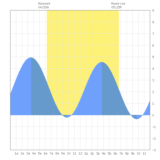 Port Rhin tide chart for Thursday, April 30, 2026