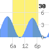 Port Rhin tide chart for Thursday, April 30, 2026