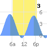Port Rhin tide chart for Friday, April 3, 2026