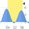 Port Rhin tide chart for Saturday, April 4, 2026